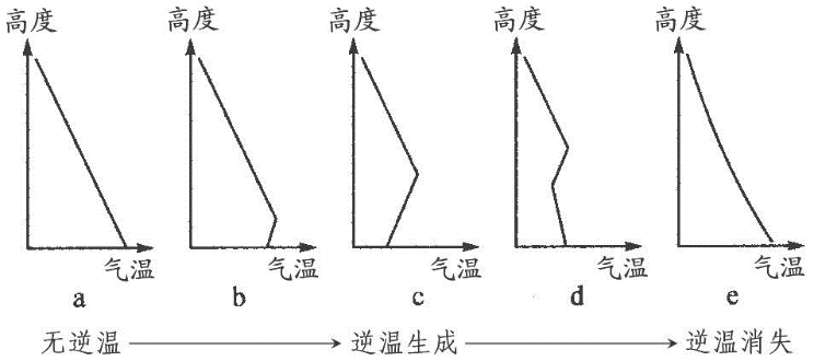 辐射逆温的图解图片