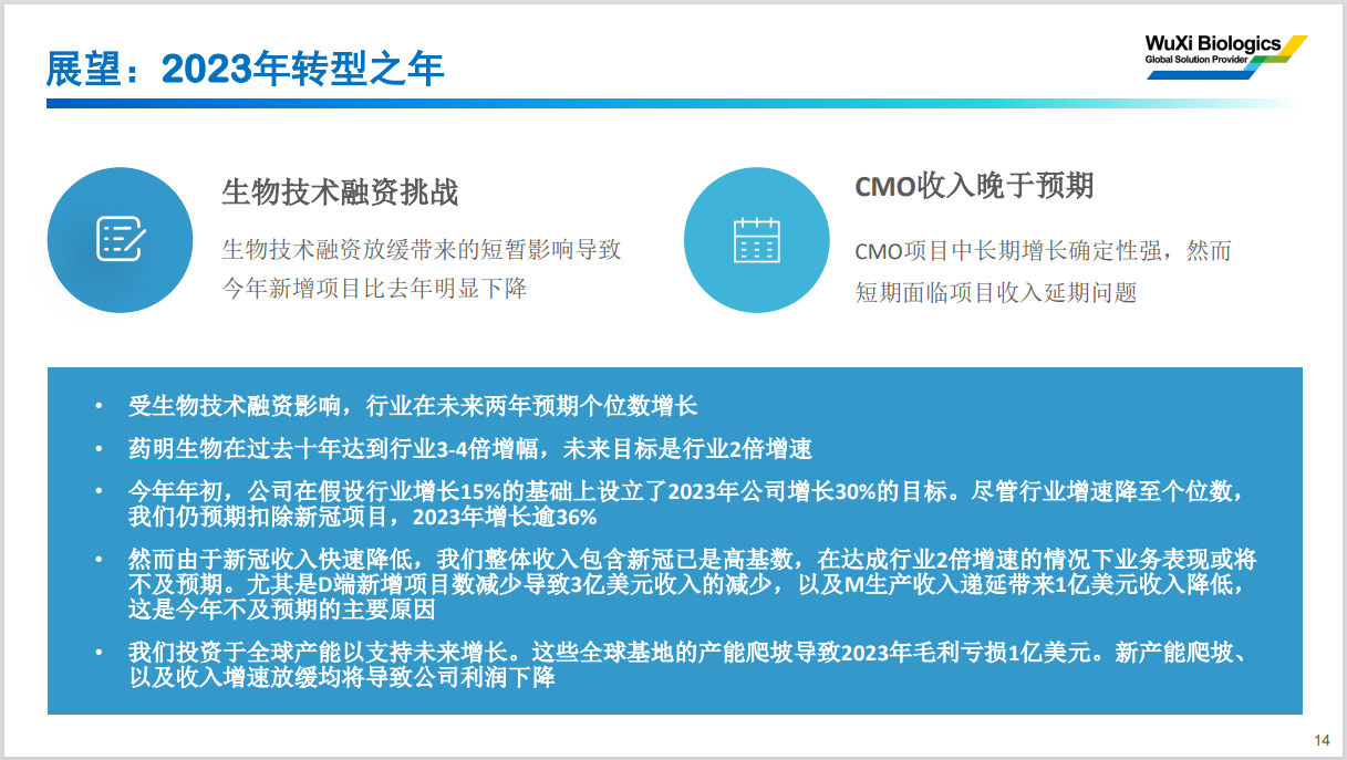 药明生物下调营收预期后股价连续大跌,多位知名基金经理单日浮亏上亿