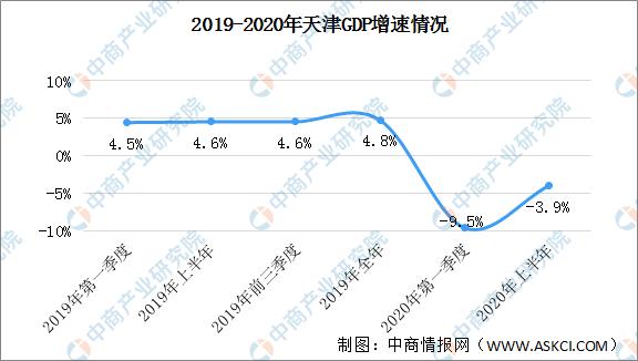 2020年上半年天津gdp总量6309亿 同比下降3.9%