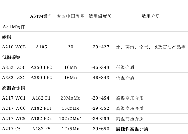 中隆智控zlzkv閥門常用astm材料鍛/鑄件對照表