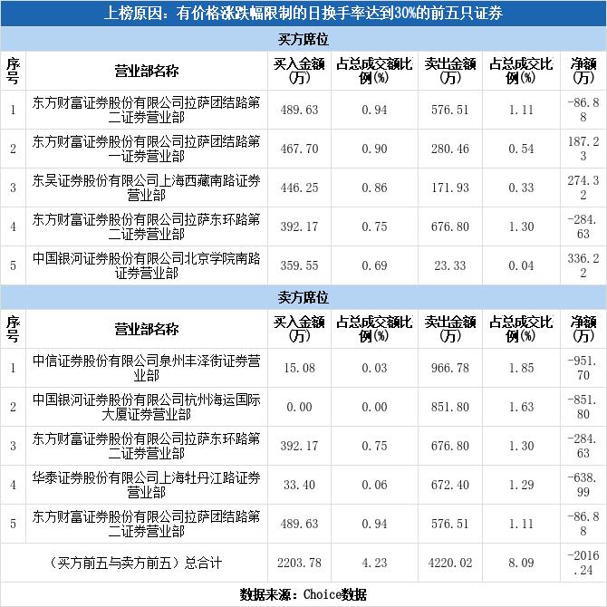 中辰股份(300933)龙虎榜揭秘(02-04)