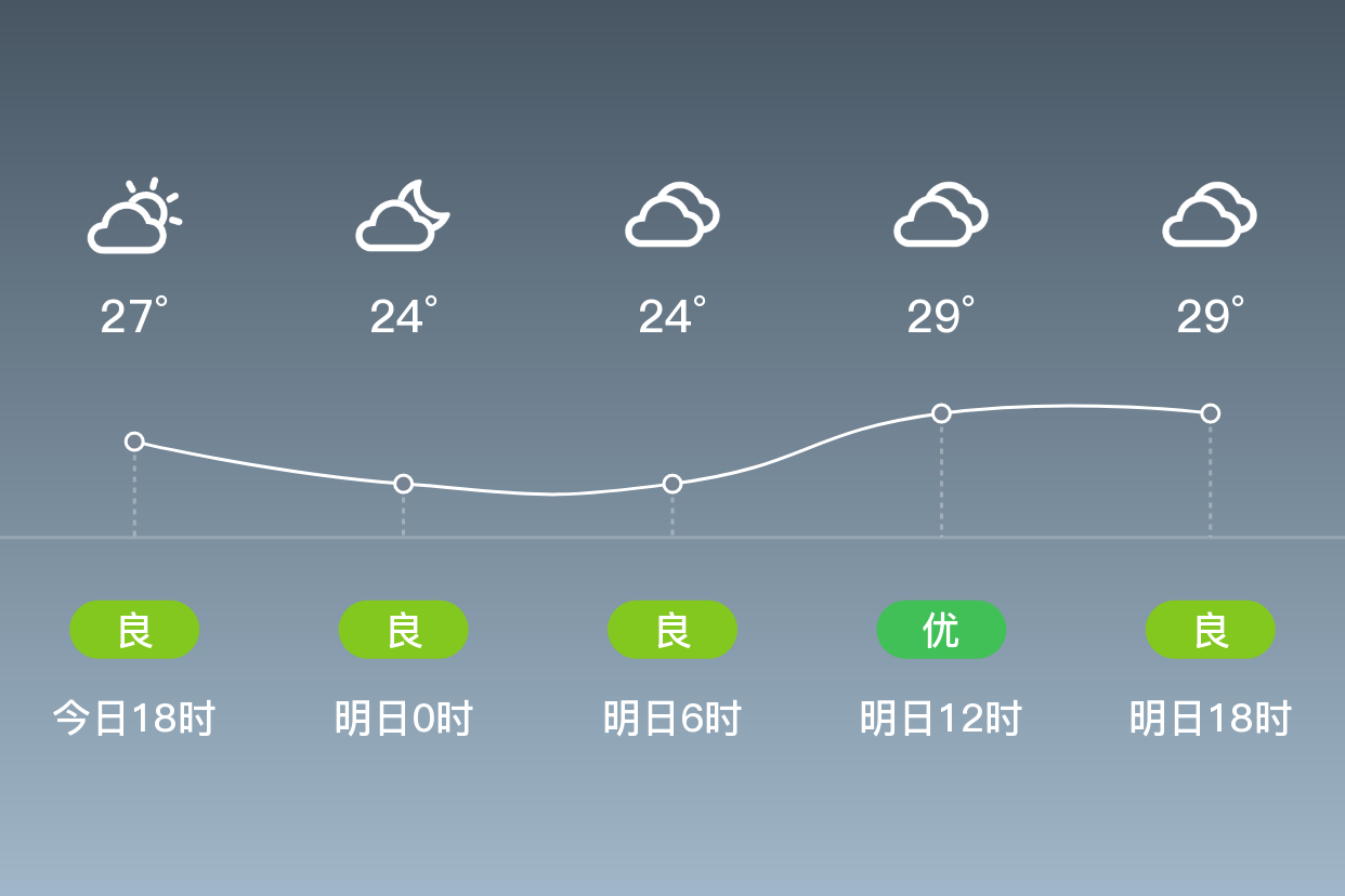 「韶关浈江」明日(4/15),阴,23~31℃,无持续风向 3级,空气质量良