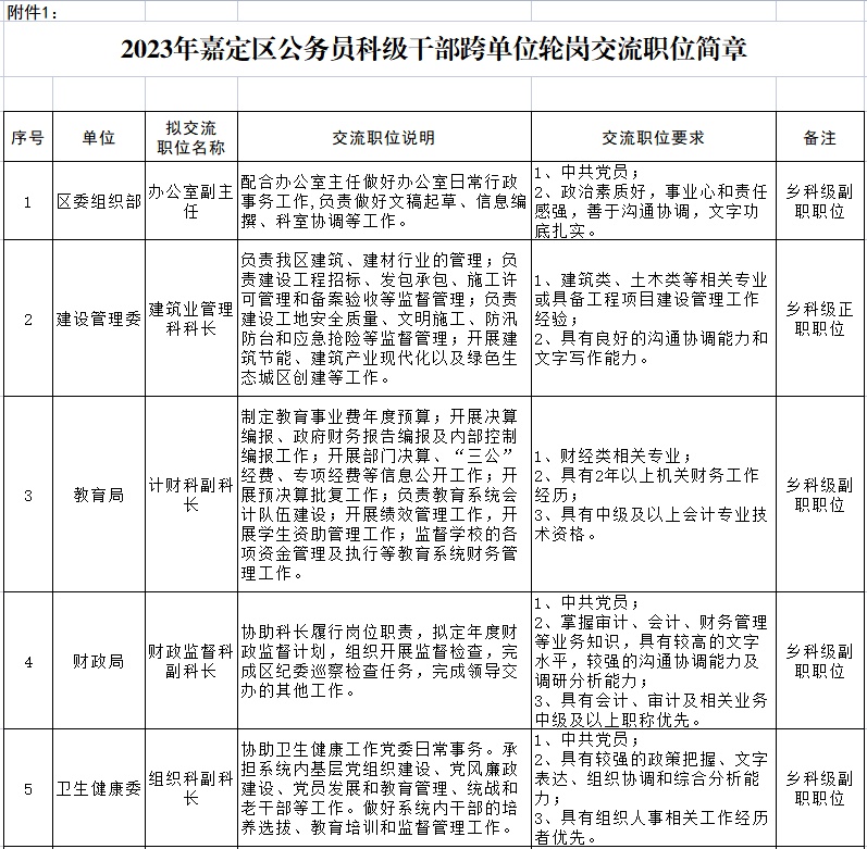 2023年嘉定区公务员科级干部跨单位轮岗交流公告