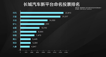 魏建军宣布长城新平台命名归元：“驴火”第四名遗憾败北
