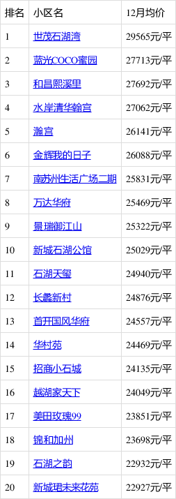 苏州吴中越溪房价迈入"2万,最贵的小区均价超过2万/平