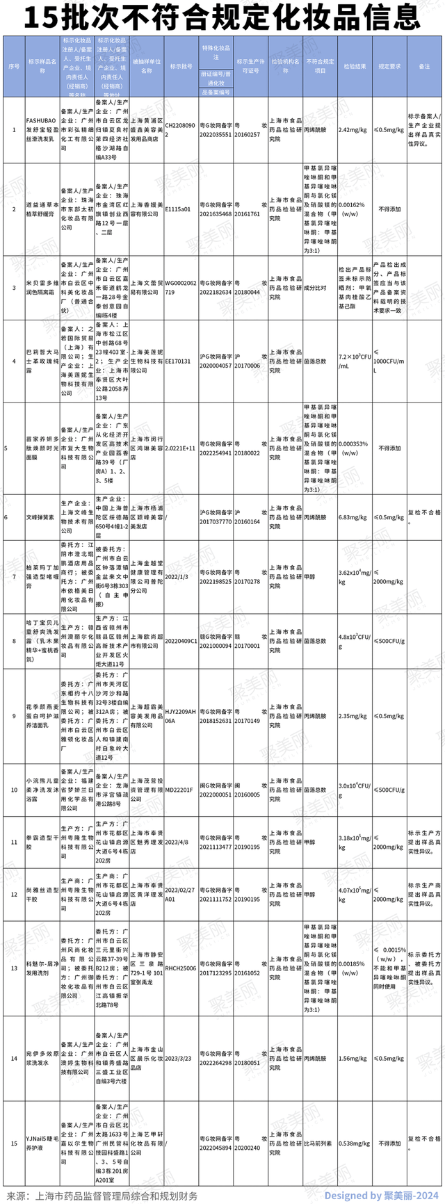 丝芙兰欲换帅求变/小浣熊上黑榜