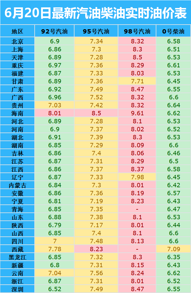 油价调整实时信息:6月20日,全国加油站调价后92,95号汽油价格