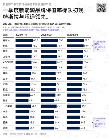 一季度新能源汽车品牌保值率排名：特斯拉、乐道、理想包揽前三