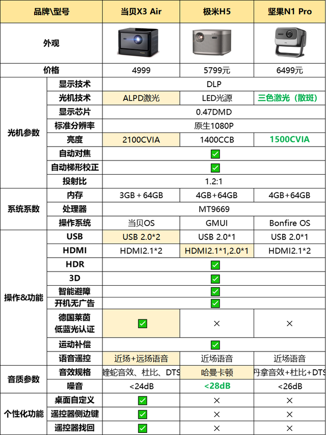 坚果投影仪x3说明书图片