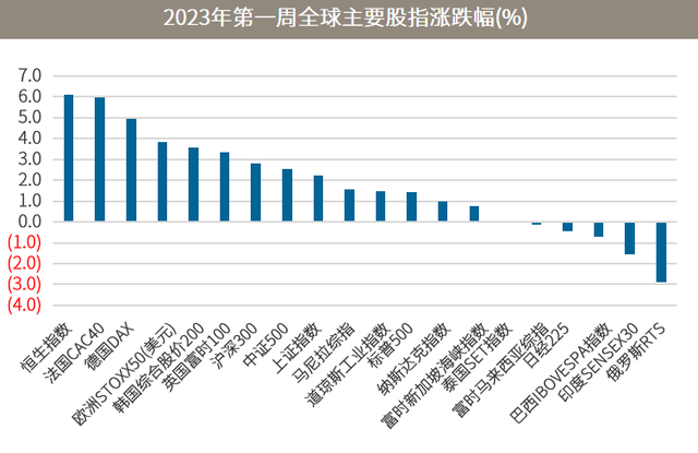 2023海外市場展望|關注成熟市場債,亞股及黃金投資機會