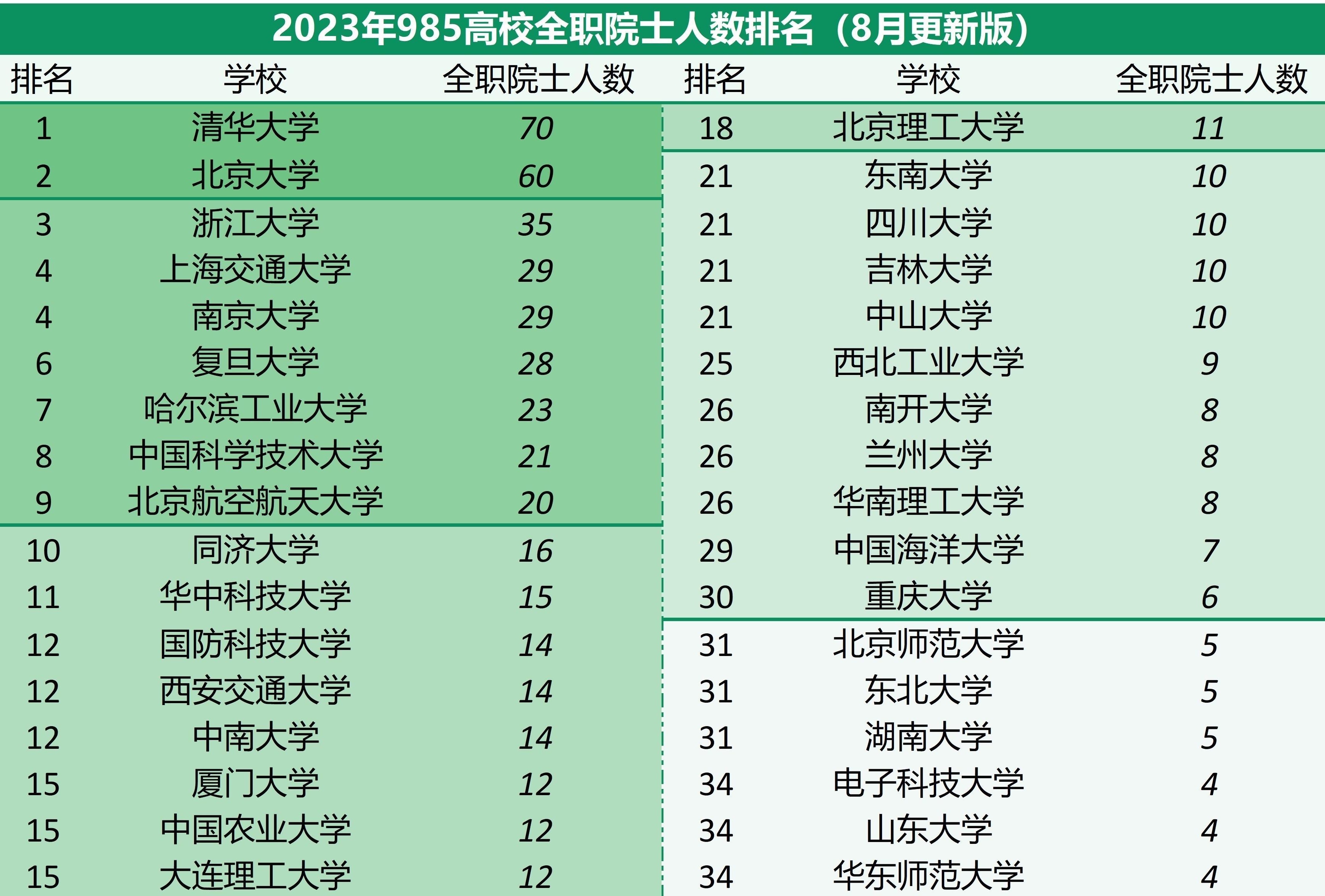 中国大学全职院士数量排行榜:清华大学领先 北大紧随其后