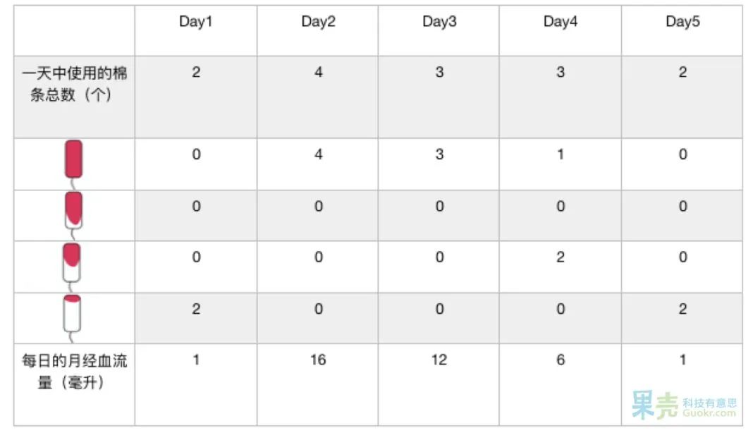 这次大姨妈,我专门计算了一下自己总共流了多少血