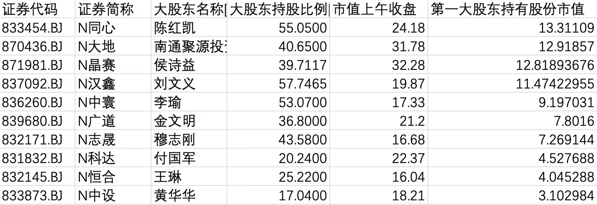 实控人及其家族持有市值已超10亿,分别是n同心的陈红凯,n晶赛的侯诗益