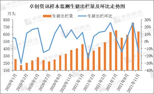 据农业农村部数据显示,2021年前三季度国内生猪出栏量已达4.