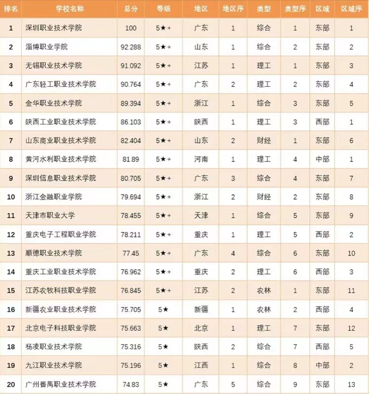 專科院校2022年綜合競爭力200強排名,深圳職業技術學院居第1名