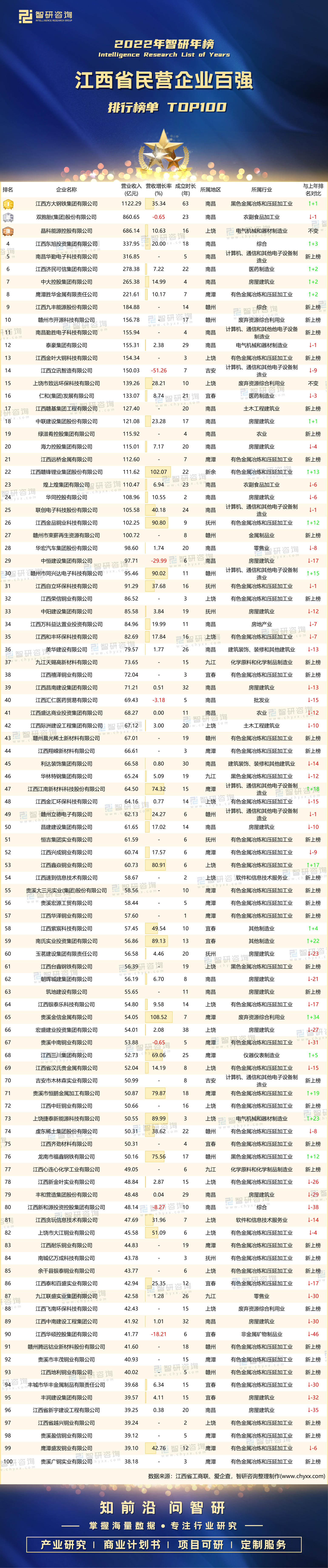 2022年江西省民營企業百強排行榜:江西方大鋼鐵集團營收突破千億