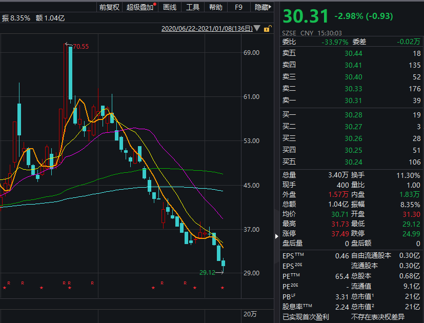 天迈科技股价严重异常波动,跌幅累计偏离值达71.42%