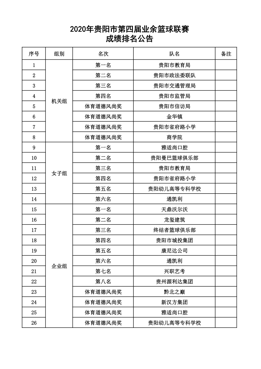 贵阳市第四届业余篮球联赛收官