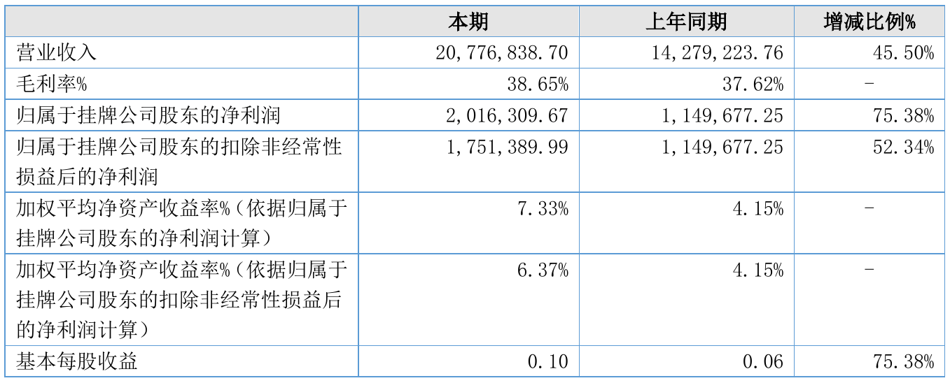 拓川股份2021年半年度净利201.63万元 同比净利增加75.38%