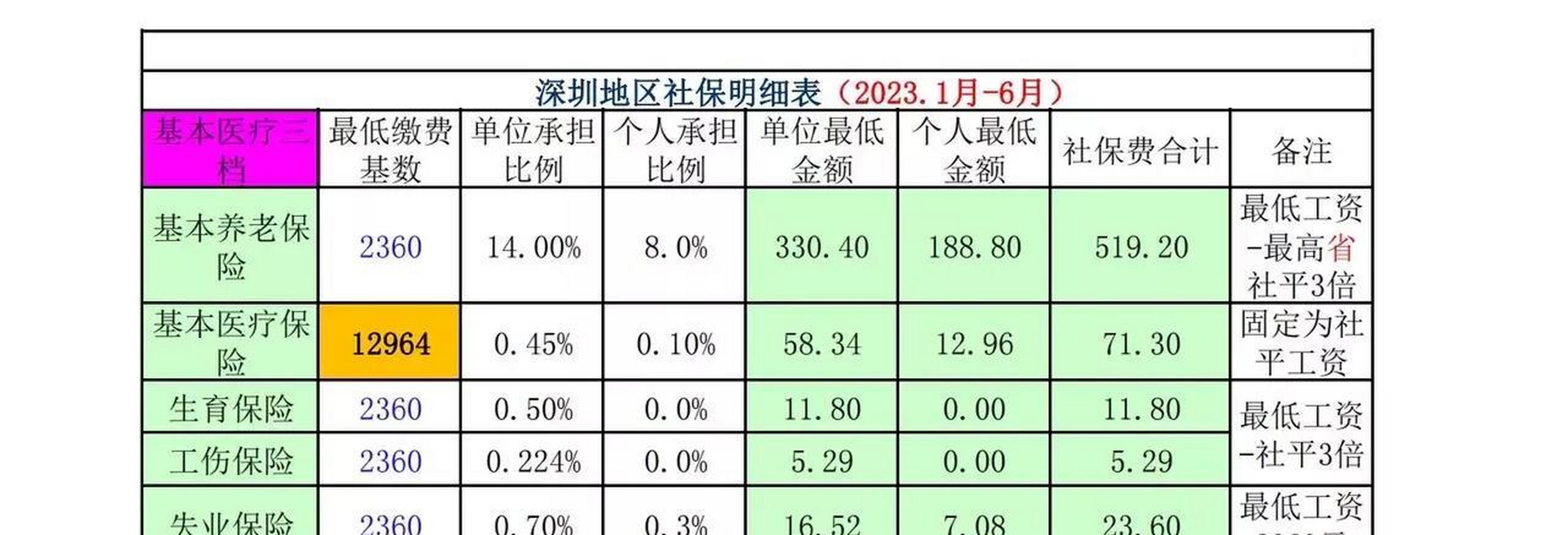 廣州,深圳,兩地2023年最低檔最新社保繳費明細表,廣州五險一個月交15