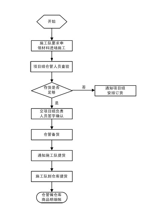 項目經理必知的弱電工程項目管理流程圖