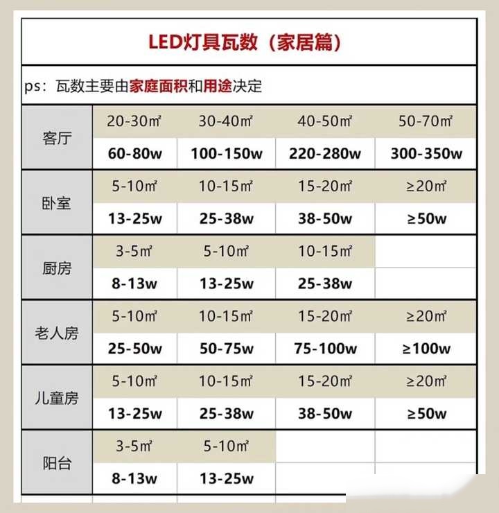 led灯怎样选瓦数,或流明数?