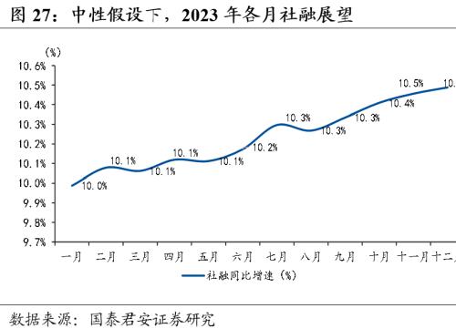 國君宏觀預判2023年中國經濟增速48兩大脈絡五個判斷勾勒出全年投資