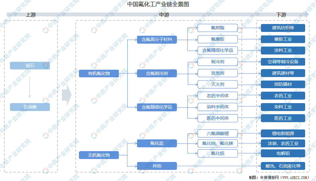 2022年中国氟化工产业链上中下游市场预测分析(附产业链全景图)