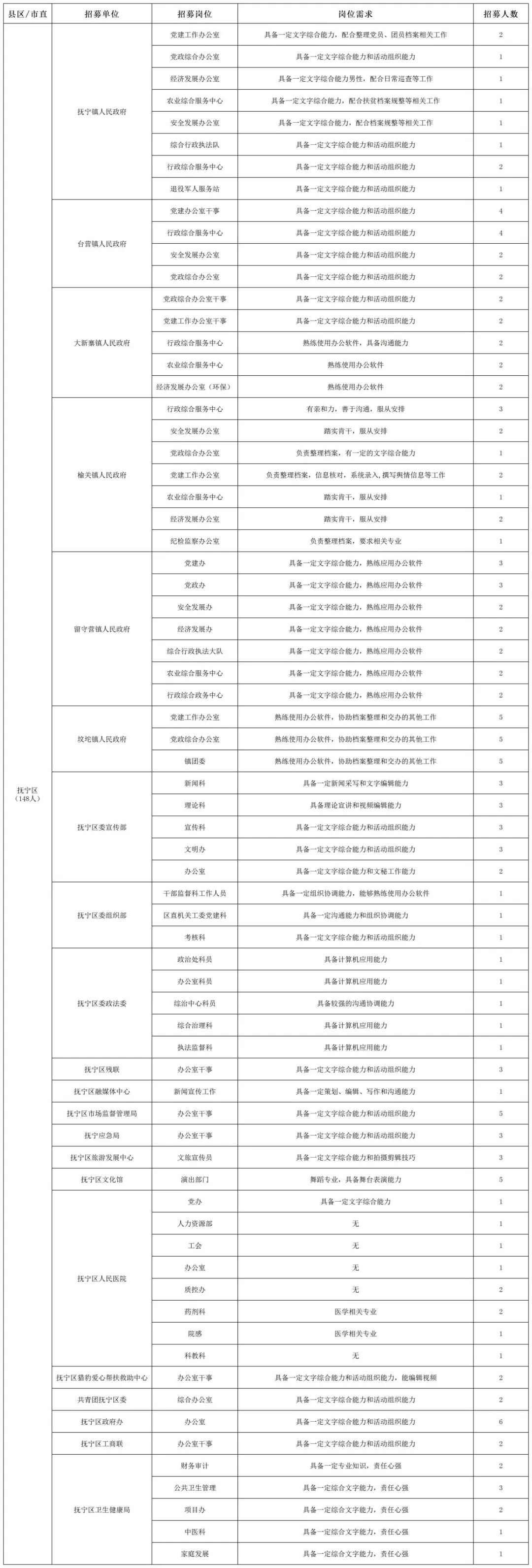 岗位信息表 0109_团抚宁区委.jpg