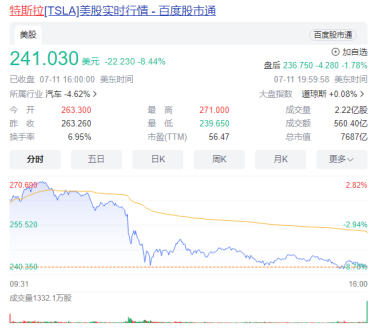 特斯拉一夜暴跌5100亿元！Robotaxi无人出租延期引股价地震