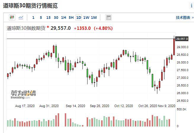 美股股指期货大涨 道指期货涨幅扩大至5%