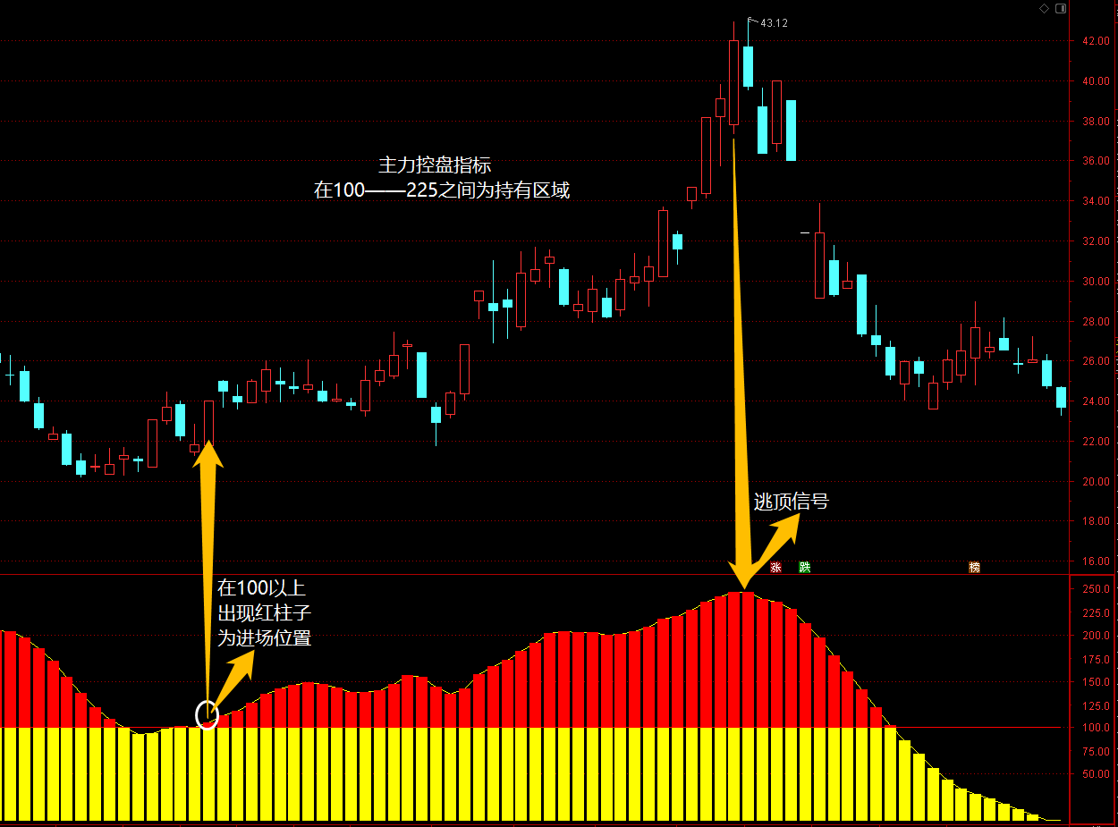 主力控盘指标,主力从的控盘程度,轨迹无处遁形