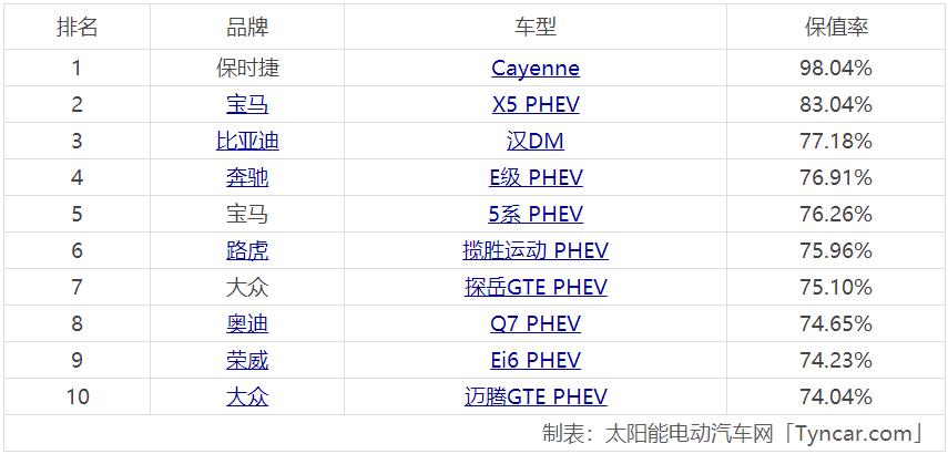 新能源纯电动汽车及插电混动车1年保值率排行榜前十名