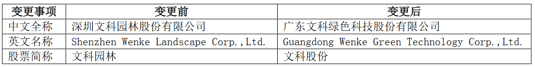 深圳文科園林股份有限公司擬變更公司全稱及證券簡(jiǎn)稱