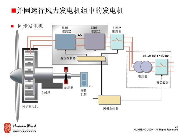 风力发电机组及其控制系统
