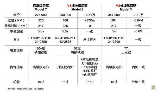 特斯拉上线售价276万新model y 采用磷酸铁锂电池