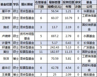 华夏基金屠环宇的朋友圈pk:长信基金许望伟曾是上海