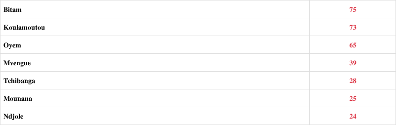 「疫情速报」加蓬新增13例确诊病例累计确诊8621例 新增治愈85例 新增