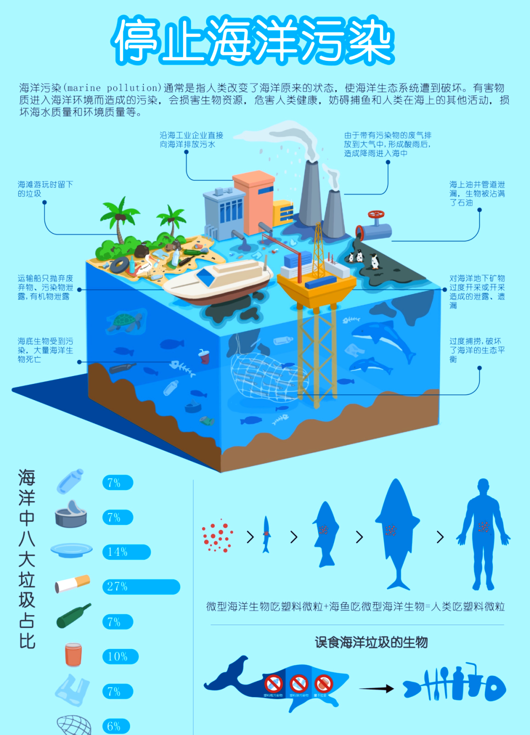 海洋垃圾对生物的危害及环保意识的培养