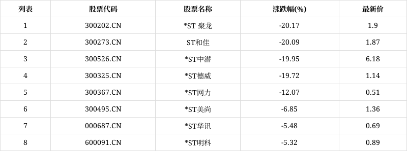 「異動股」st股板塊下挫,*st 聚龍(300202.cn)跌20.17%