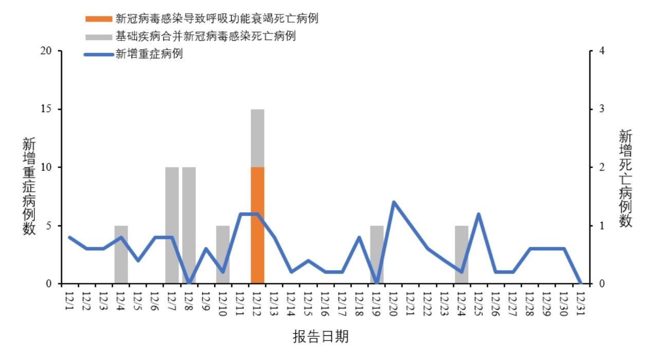 中疾控:去年12月全国新增新冠重症88例,死亡11例
