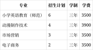 淮南联合大学2023年在四川各专业招生人数(2024填报参考)