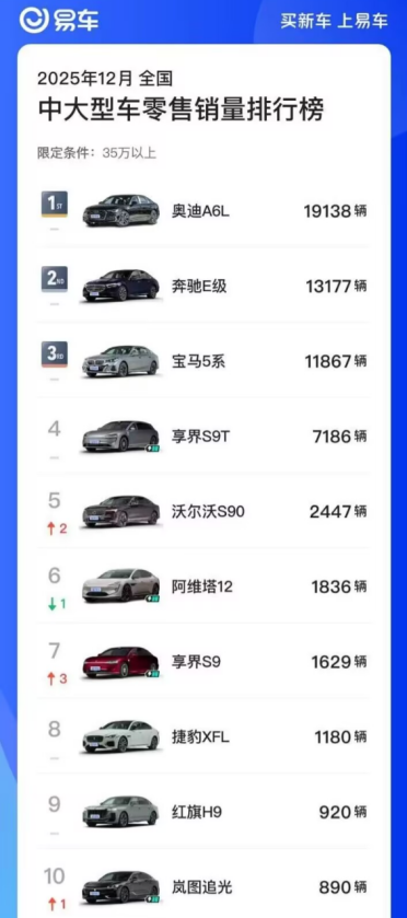 打破BBA垄断！享界12月冲到中大型车销量榜第四 直追宝马5系