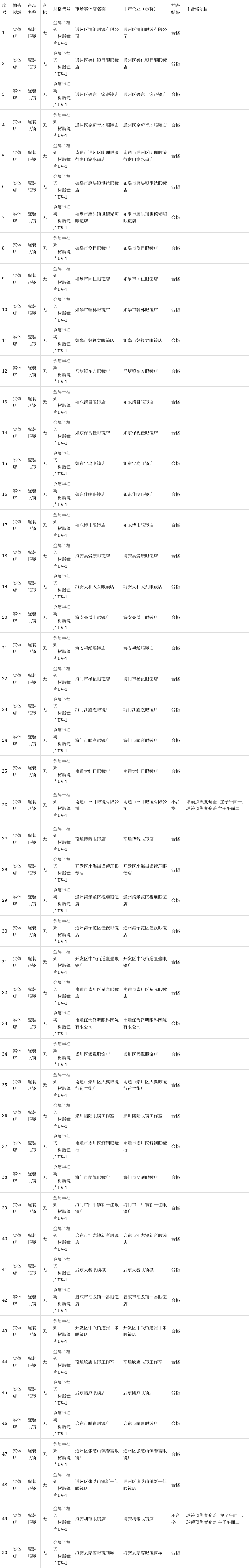 江蘇省南通市市場監督管理局抽查配裝眼鏡50批次 2批次不合格