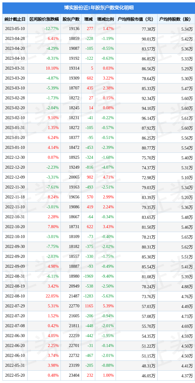 博实股份(002698)5月10日股东户数1.91万户,较上期增加1.47%