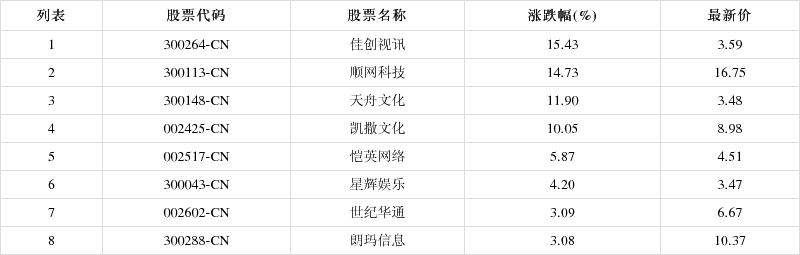 「异动股」云游戏板块拉升,佳创视讯(300264-cn)涨15.43%
