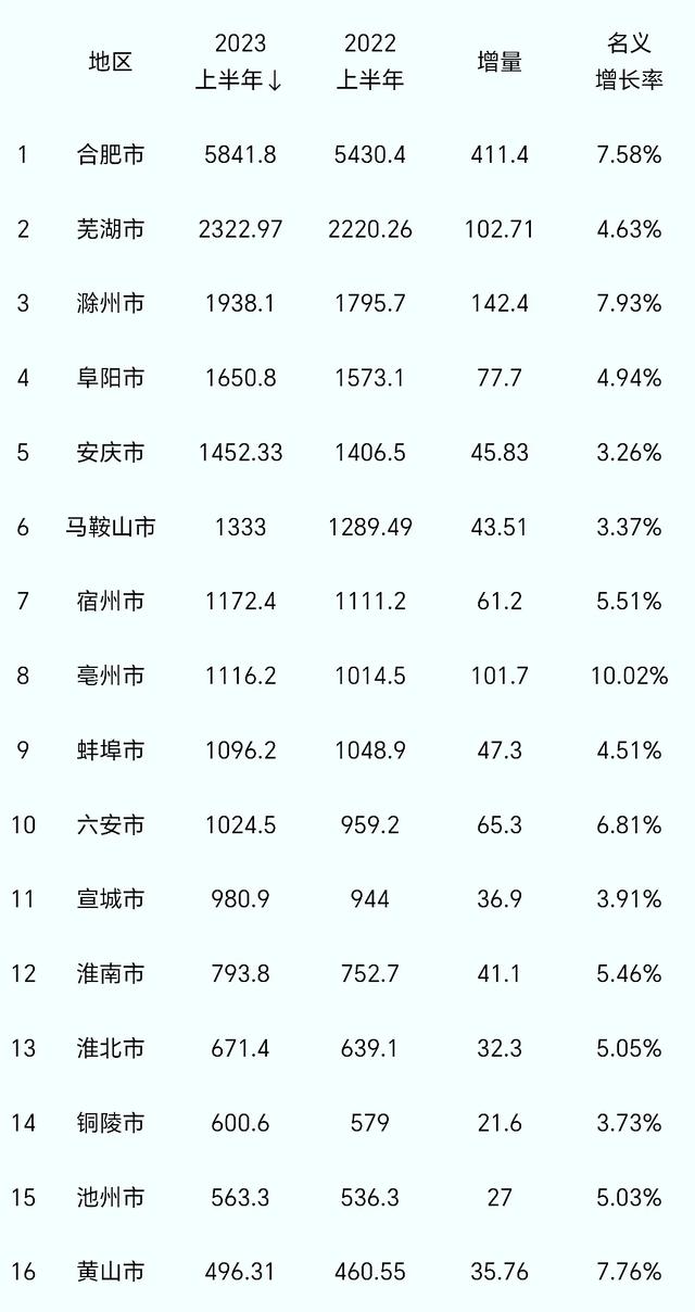 安徽各城市gdp排名出炉:滁州领先阜阳,安庆第5,亳州第8