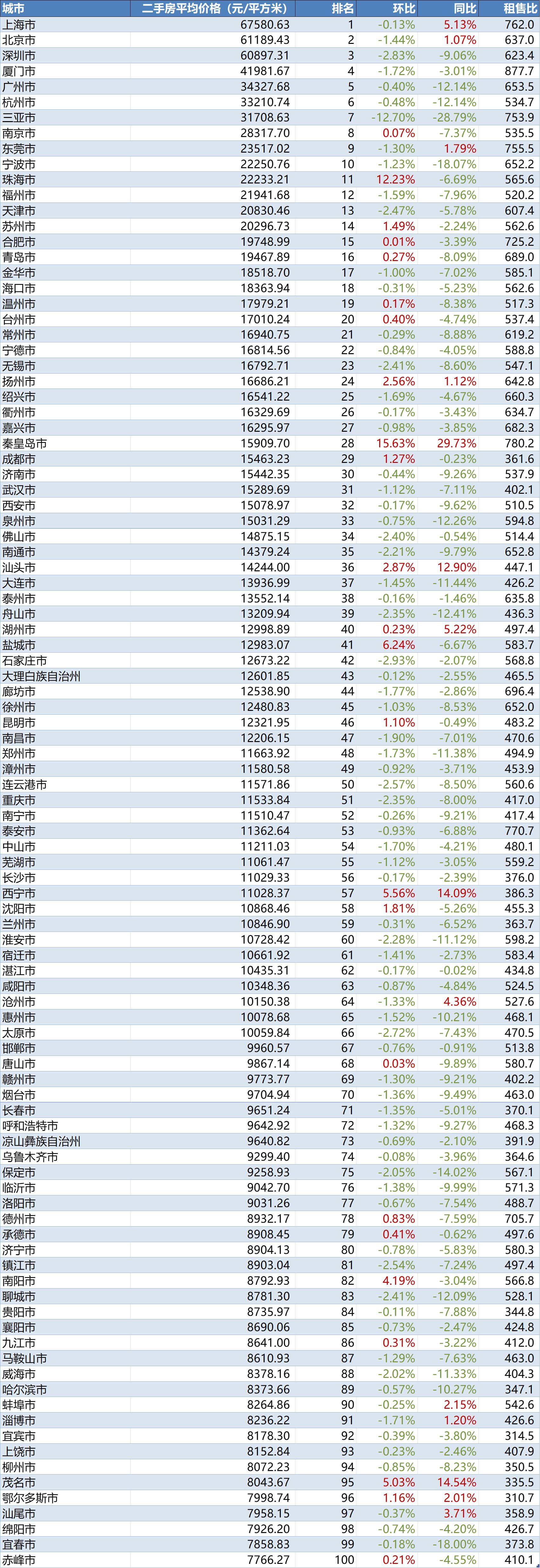 2023年6月二手房價格監測:深圳廣州寧波石家莊等多地持續下跌