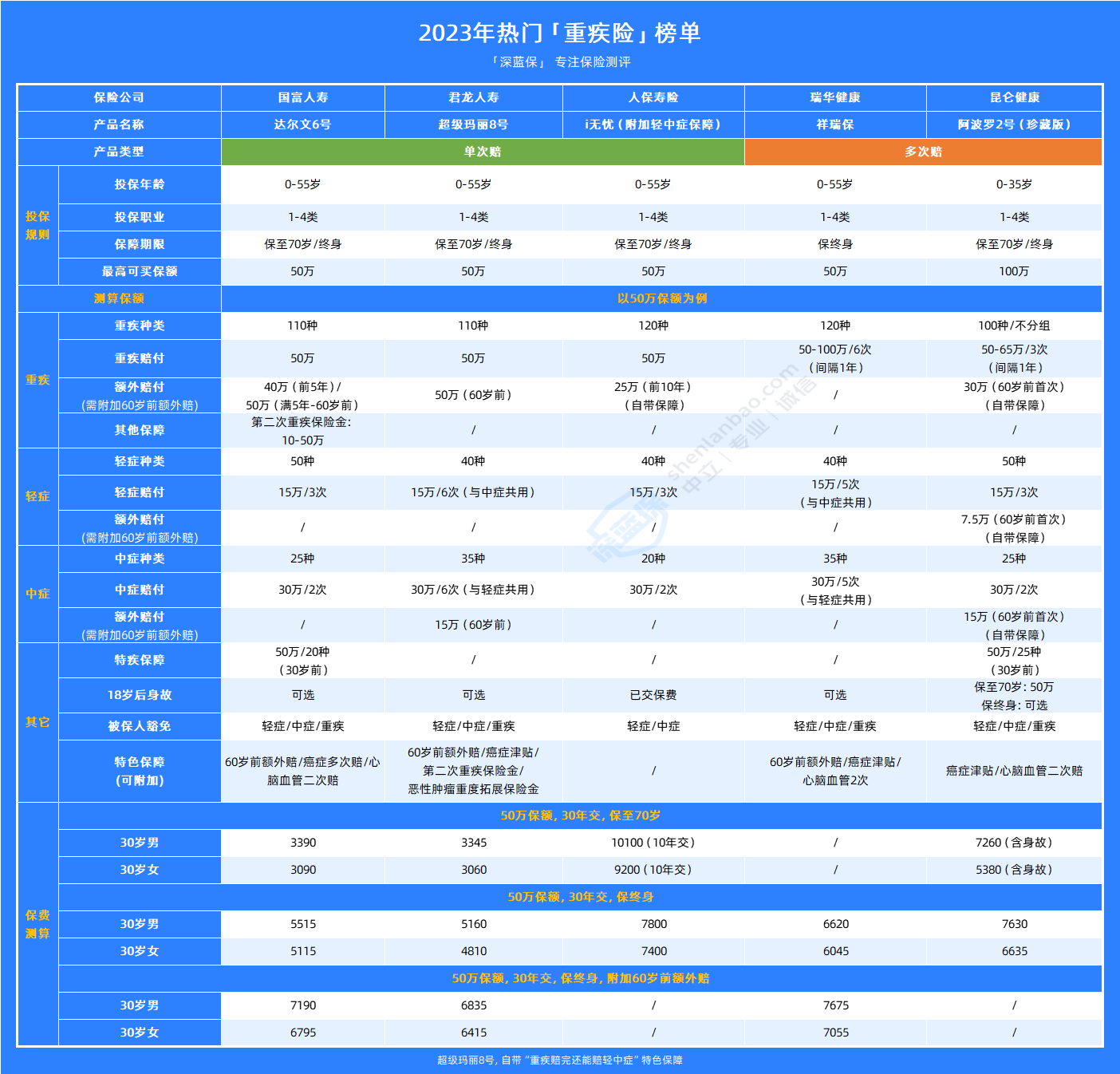 买什么样的重疾险性价比最高(买什么样的重疾险性价比最高呢)