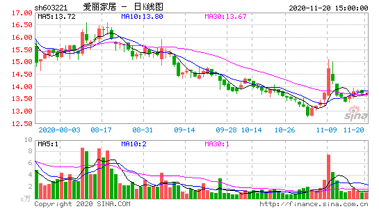 爱丽家居发布三季报营业利润8.05千万元